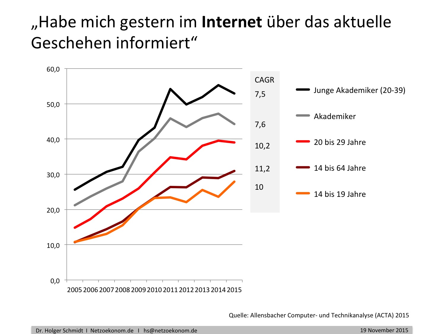 Der Medienwandel Eines Jahrzehnts In Sechs Charts | Crosswater Job Guide