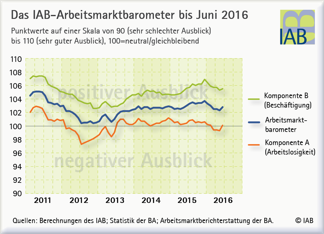 IAB-Arbeitsmarktbarometer Erstmals In Diesem Jahr Gestiegen ...