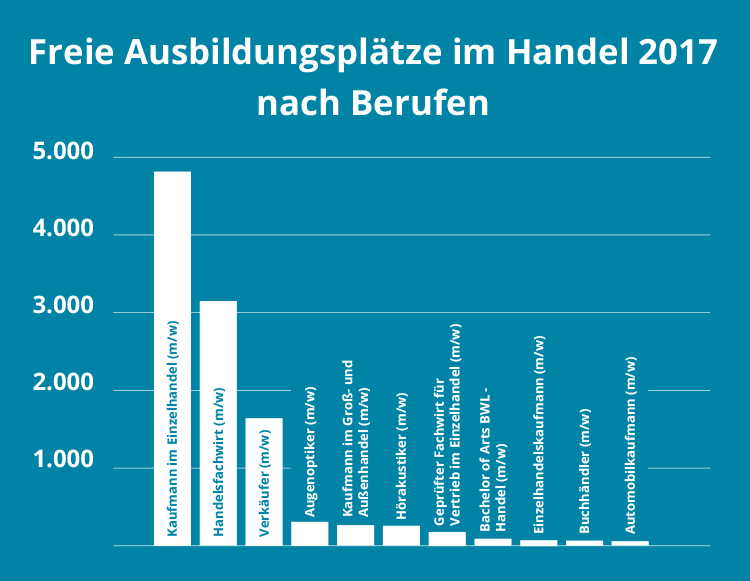 chart_aubi_plus_Diagramm_Freie_Ausbildungspltze_im-Handel_2017
