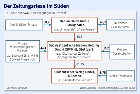 chart_SWMH_Medien_Union_Beteiligungen_suedeutsche-zeitung