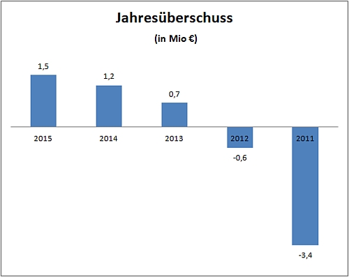 Jahresüberschuss 2011 - 2015 (Quelle: Bundesanzeiger)