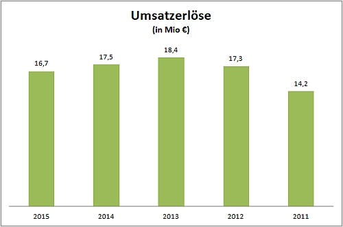 Entwicklung der Umsatzerlösen 2011-2015 (Quelle: Bundesanzeiger)