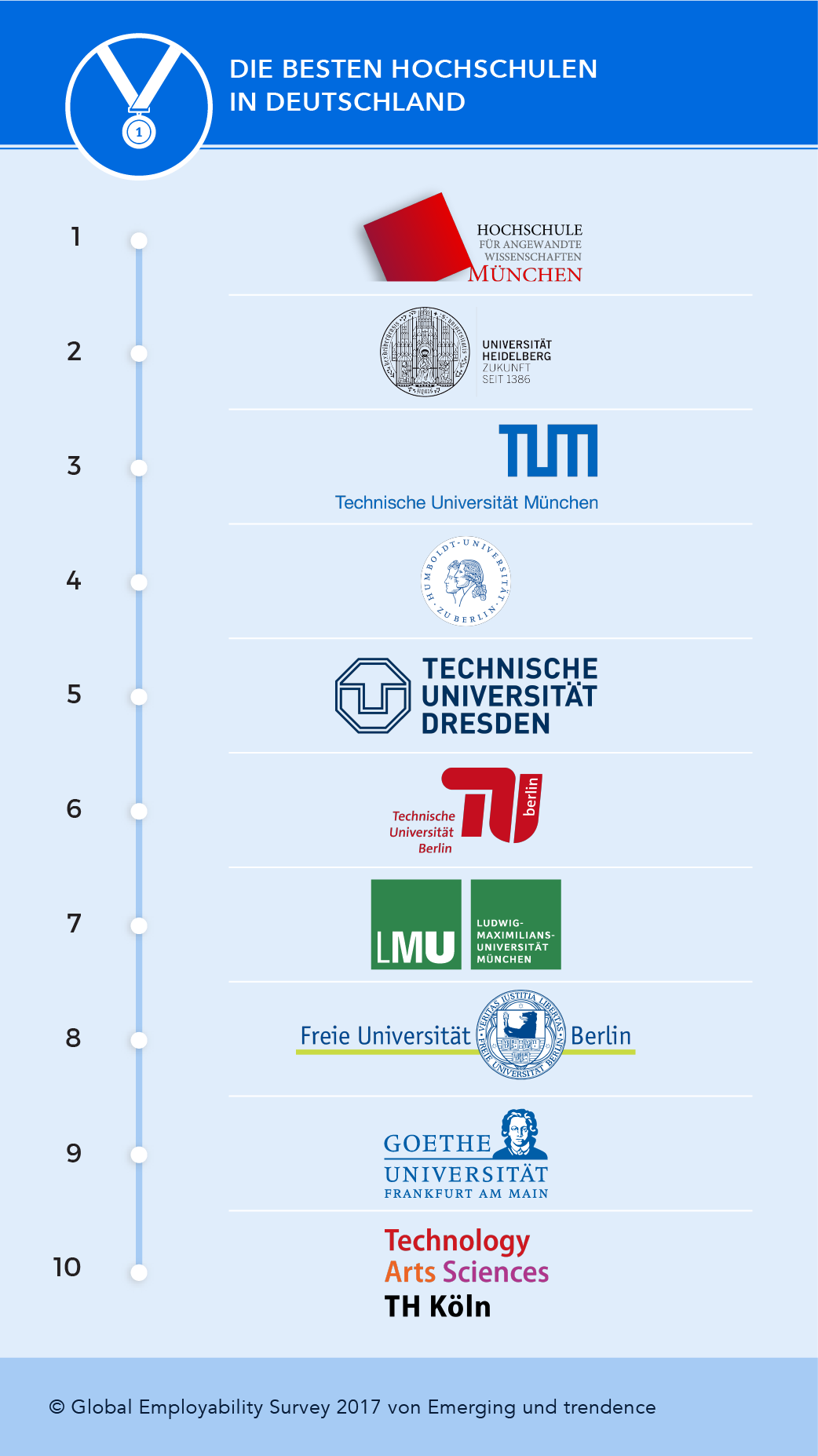 Die besten Hochschulen Deutschlands: Hochschule München liegt vor Uni ...