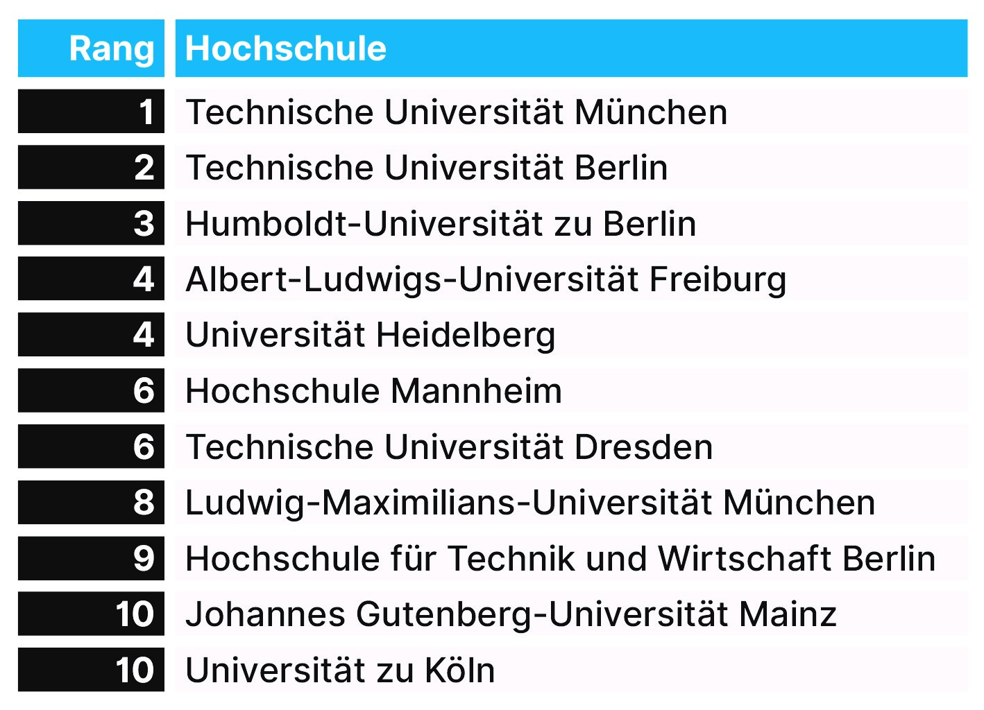Die besten Hochschulen Deutschlands aus Arbeitgebersicht: TU München ...
